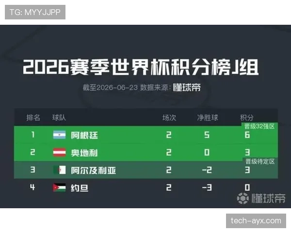 阿根廷3-1约旦：世界杯J组末轮战报